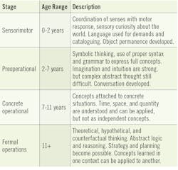 Table 1: Piaget’s theory. Table 1: Piaget’s theory.