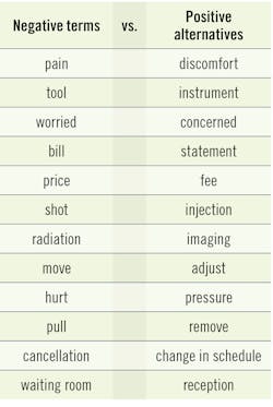 TABLE 1: The words in the column on the left tend to generate fear or negativity when used in a dental setting. In contrast, the words on the right tend to reassure and create a sense of calm.