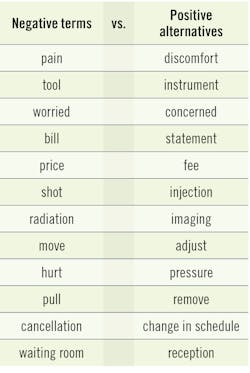 TABLE 1: The words in the column on the left tend to generate fear or negativity when used in a dental setting. In contrast, the words on the right tend to reassure and create a sense of calm. TABLE 1: The words in the column on the left tend to generate fear or negativity when used in a dental setting. In contrast, the words on the right tend to reassure and create a sense of calm.