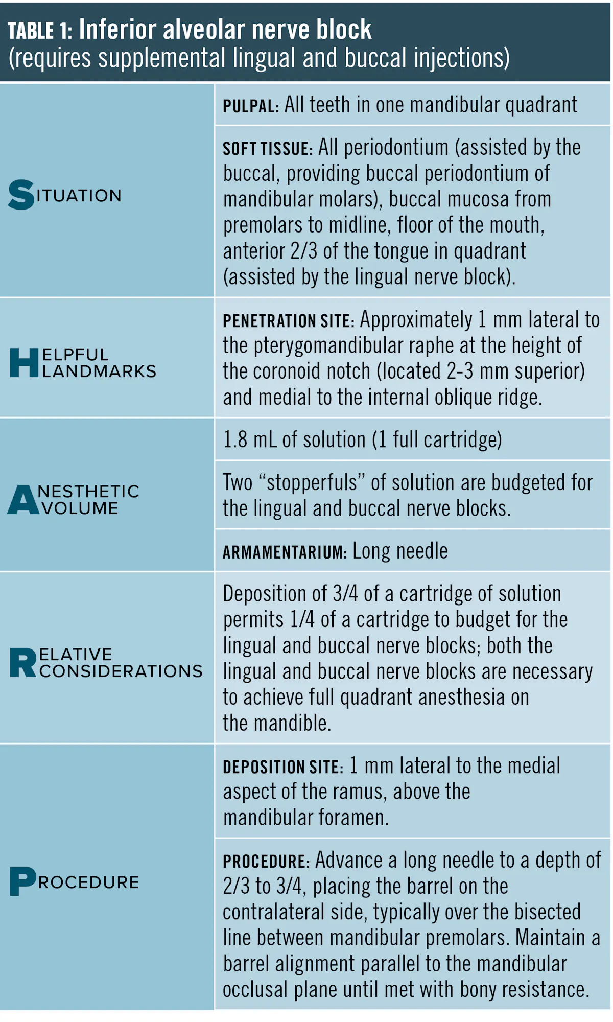 Stay SHARP with mandibular injection techniques | Registered Dental ...