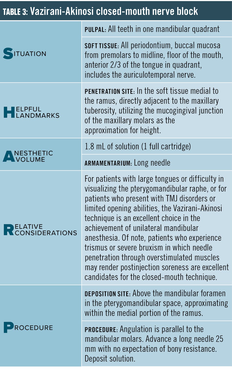 Stay SHARP with mandibular injection techniques Registered Dental Hygienists