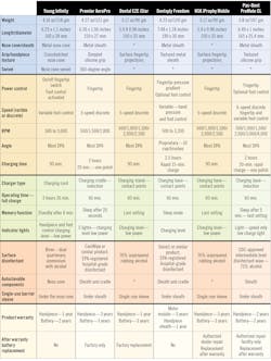 FIGURE 1: A summary of features for cordless handpieces on the market today FIGURE 1: A summary of features for cordless handpieces on the market today
