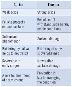 Figure 1: A comparison of dental caries and erosive tooth wear Figure 1: A comparison of dental caries and erosive tooth wear