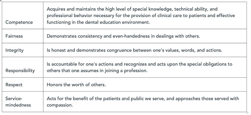 Figure 1: ADEA dental professionalism definition