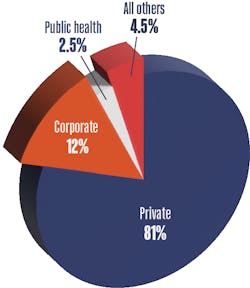 Type Of Practice Graph Type Of Practice Graph