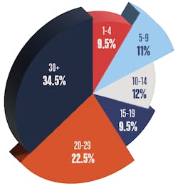 Years Of Experience Graph Years Of Experience Graph