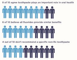 Figure 2: Toothpaste survey data show that while 80% of respondents recognize the important role toothpaste plays in oral health, 60% do not realize there are differences among fluorides, and only 40% make specific nonprescription toothpaste recommendations.