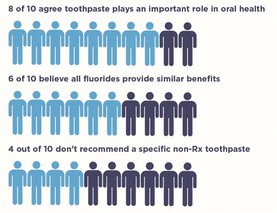 Graphs About Toothpaste Lessons from global survey data: What else can dental hygienists do to ...