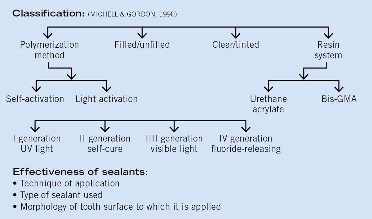 Dental sealants A comparison of products Registered Dental Hygienists