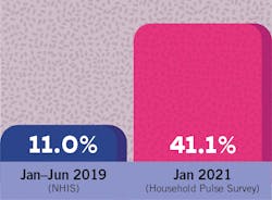 Figure 1: Average share of adults reporting systems of anxiety disorder and/or depressive disorder, January–June 2019 vs. January 2021 Figure 1: Average share of adults reporting systems of anxiety disorder and/or depressive disorder, January–June 2019 vs. January 2021