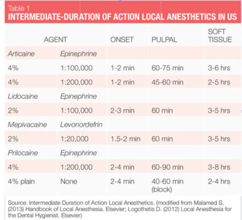 Dental anesthesia: Overview of injectable agents useful for nonsurgical ...