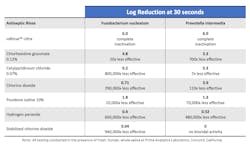 Table 1: Results of biocidal efficacy testing Table 1: Results of biocidal efficacy testing
