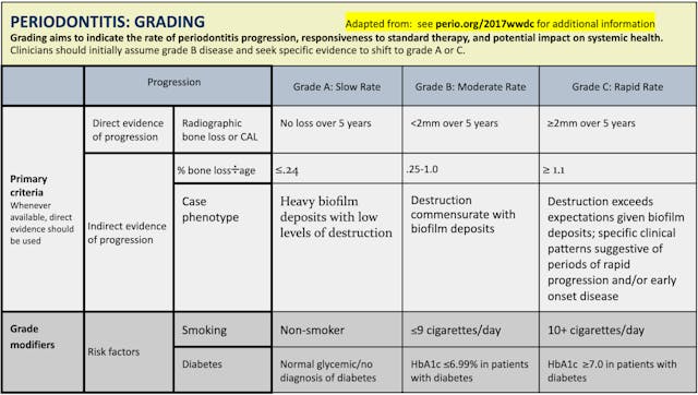 Must-knows about grading periodontitis | Registered Dental Hygienists