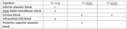 Table 1: Needle length and gauge recommendations for normal adult size skull using traditional syringe Table 1: Needle length and gauge recommendations for normal adult size skull using traditional syringe
