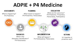 Figure 2: Dr. Hood P4 medicine approach aims to provide patients with precise and individualized medical care by integrating advanced technologies and data analytics to support the process of care model, ADPIE used in Dentistry. Adapted from Dr. Leroy Hood,(7) Bartold and Ivanovski.(2)