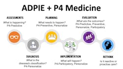 Figure 2: Dr. Hood P4 medicine approach aims to provide patients with precise and individualized medical care by integrating advanced technologies and data analytics to support the process of care model, ADPIE used in Dentistry. Adapted from Dr. Leroy Hood,(7) Bartold and Ivanovski.(2) Figure 2: Dr. Hood P4 medicine approach aims to provide patients with precise and individualized medical care by integrating advanced technologies and data analytics to support the process of care model, ADPIE used in Dentistry. Adapted from Dr. Leroy Hood,(7) Bartold and Ivanovski.(2)
