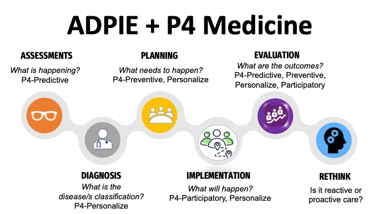 Figure 2: Dr. Hood P4 medicine approach aims to provide patients with precise and individualized medical care by integrating advanced technologies and data analytics to support the process of care model, ADPIE used in Dentistry. Adapted from Dr. Leroy Hood,(7) Bartold and Ivanovski.(2)