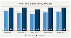 Figure 1: Pre- and postsurvey mean scores, questions 1–5. Figure 1: Pre- and postsurvey mean scores, questions 1–5.