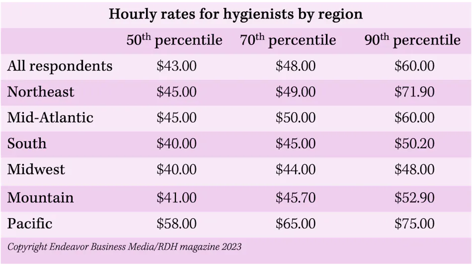 What dental hygienists are making across the country Registered