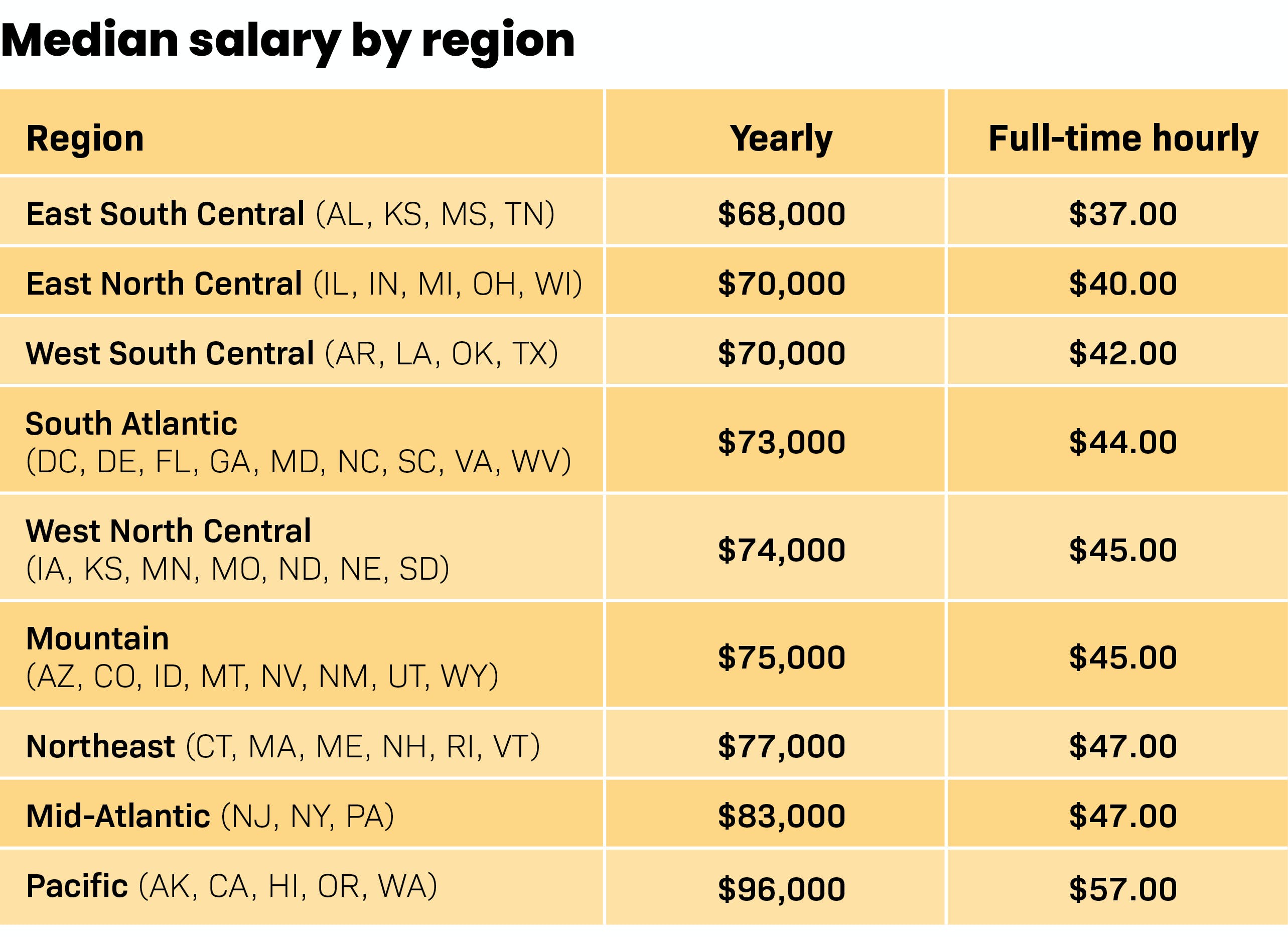 Dental Hygiene Salaries In 2024 The State Of The RDH Career   6595bb1f456b81001d16e9b2 2401rdh Itr T1 Median 