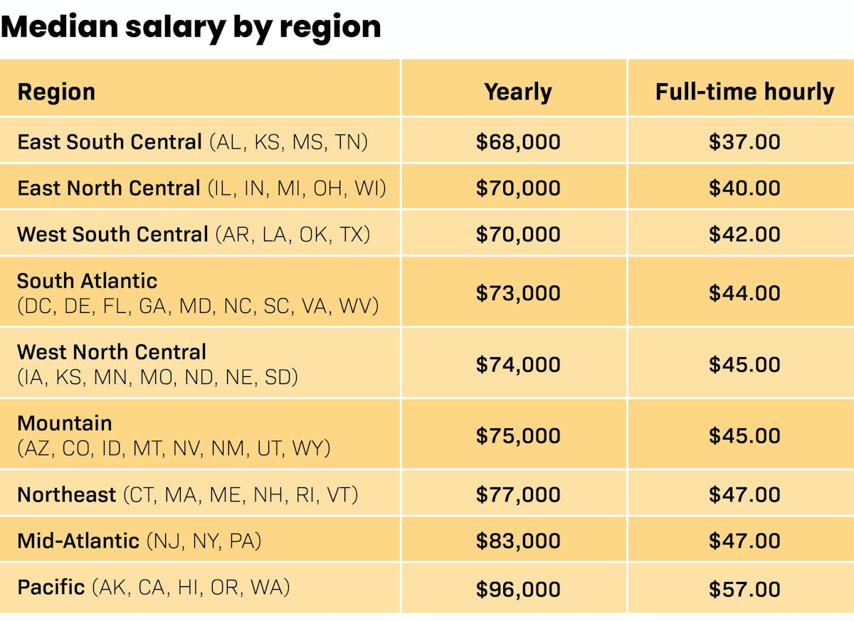 Dental Hygiene Salaries in 2024 The State of the RDH Career