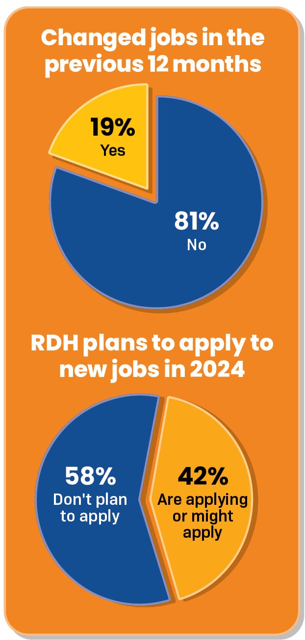 Dental Hygiene Salaries In 2024 The State Of The RDH Career   6595bc96456b81001d16e9da 2401rdh Itr F4 Changedjobs 