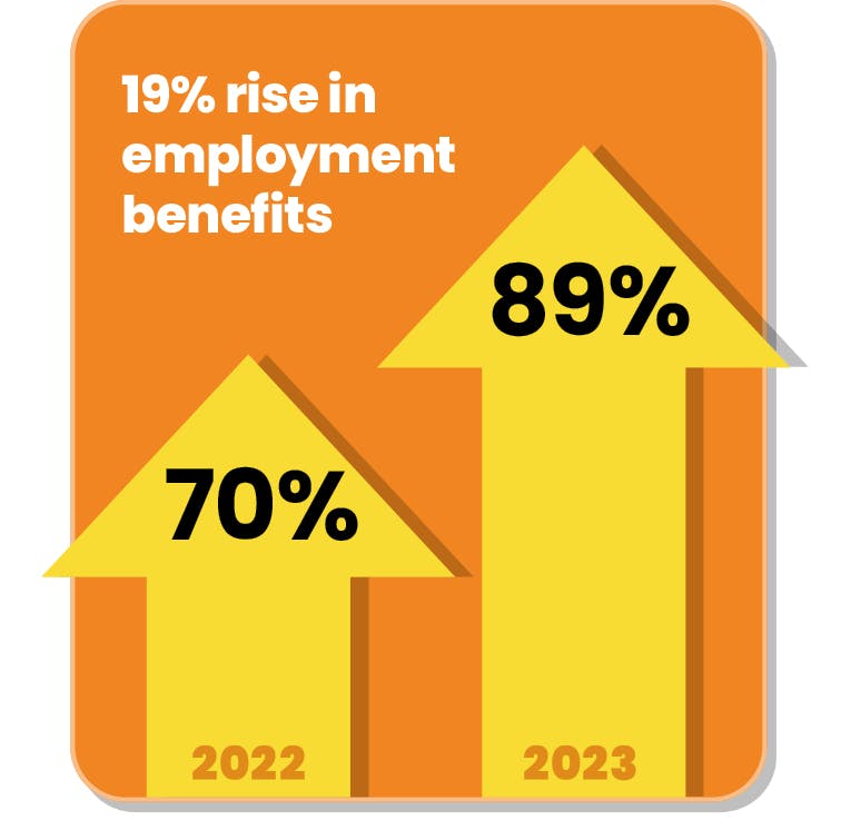 Dental Hygiene Salaries In 2024 The State Of The RDH Career   6595bff9456b81001d16ea35 2401rdh Itr F1 Benefits 