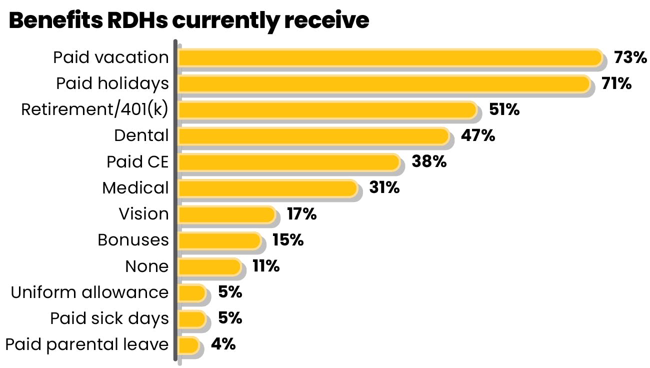 Dental Hygiene Salaries In 2024: The State Of The RDH Career ...