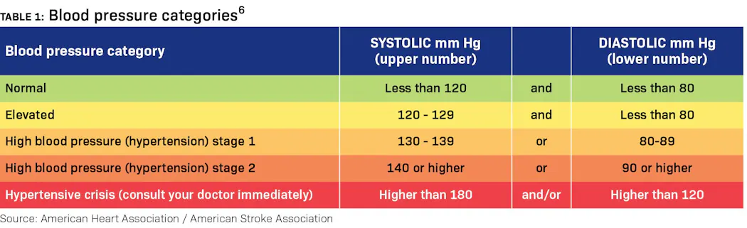 Cardiovascular screenings by dental hygienists: The vital connection ...