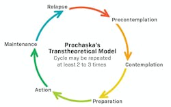 Figure 1: Prochaska’s Transtheoretical Model(1) Figure 1: Prochaska’s Transtheoretical Model(1)