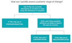 Figure 2: Assessing patients’ stages of change3 Figure 2: Assessing patients’ stages of change3