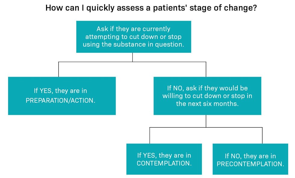 Figure 2: Assessing patients&rsquo; stages of change3