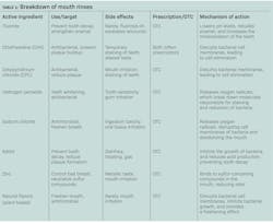 table1-breakdown-of-mouth-rinses table1-breakdown-of-mouth-rinses