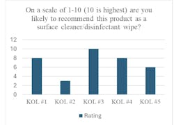 Figure 3: A few survey results Figure 3: A few survey results