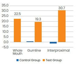 Table 2: Plaque improvement from baseline to week 6 Table 2: Plaque improvement from baseline to week 6