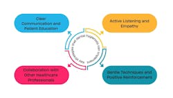 Key strategies that dental hygienists can implement Key strategies that dental hygienists can implement