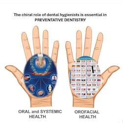 Figure 1: Dental hygienists play a chiral role in preventive dentistry. Figure 1: Dental hygienists play a chiral role in preventive dentistry.