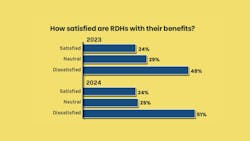 RDH Dental Hygienist Benefit Satisfaction 2025 RDH Dental Hygienist Benefit Satisfaction 2025