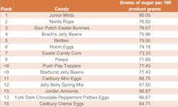 Sugar content in Easter candy Sugar content in Easter candy