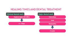 Figure 1: Healing times and dental treatment Figure 1: Healing times and dental treatment