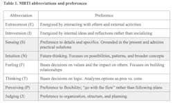 Personality types and prefereces Personality types and prefereces
