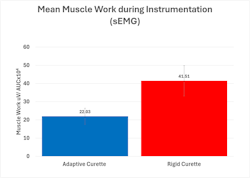 Figure 3: Overview of ergonomic testing outcomes for a rigid compared to an adaptive dental curette. Mean values and standard deviations are shown. Figure 3: Overview of ergonomic testing outcomes for a rigid compared to an adaptive dental curette. Mean values and standard deviations are shown.
