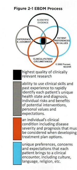 Figure 1: The evidence-based decision making process Figure 1: The evidence-based decision making process