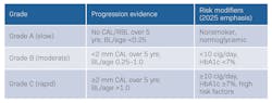 Table 2: Grading also considers risk factors such as systemic disease, smoking history, and biofilm/calculus burden to help predict the likelihood of further disease progression. Table 2: Grading also considers risk factors such as systemic disease, smoking history, and biofilm/calculus burden to help predict the likelihood of further disease progression.