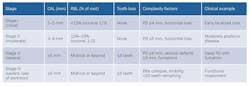 Table 1: Clinical attachment loss is the foundational measure used to stage disease. It reflects the cumulative loss of support from both soft tissue and bone and is a more reliable marker of past disease activity than probing depth alone. Table 1: Clinical attachment loss is the foundational measure used to stage disease. It reflects the cumulative loss of support from both soft tissue and bone and is a more reliable marker of past disease activity than probing depth alone.