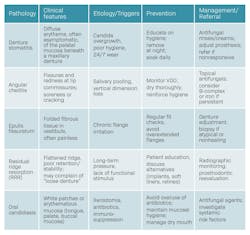 Table 1: Oral pathologies in the edentulous patient Table 1: Oral pathologies in the edentulous patient