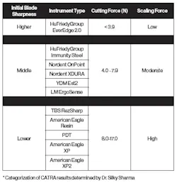 Table 1: Initial (out-of-box) sharpness varied across the scalers as refl ected by di. erences in cutting force (N=Newtons) required to penetrate the standardized test media.